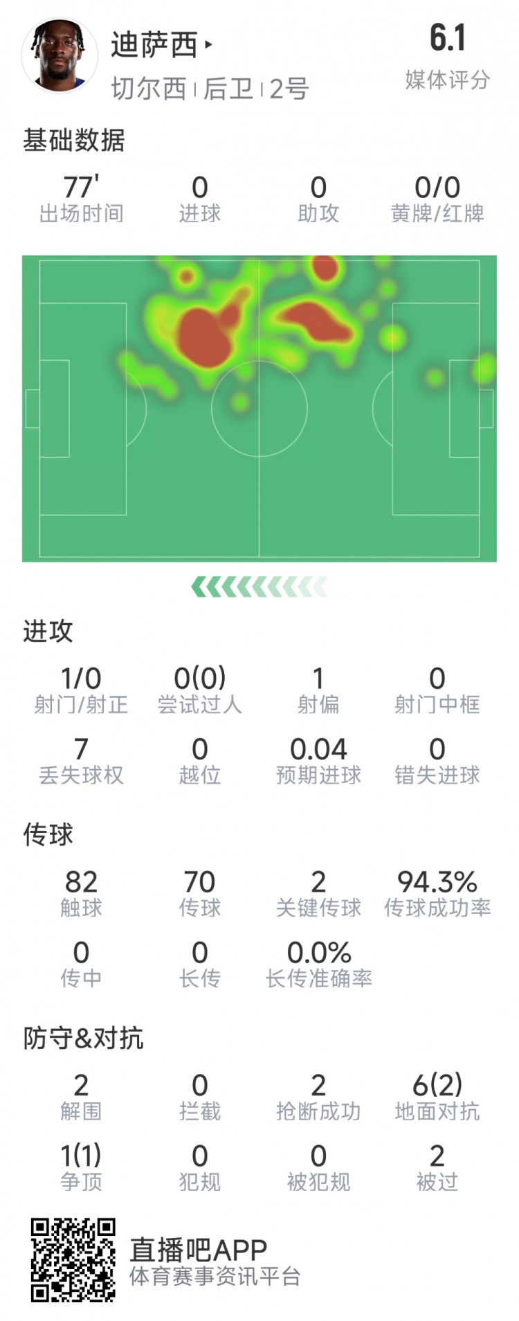 迪薩西本場數(shù)據(jù)：2次關(guān)鍵傳球，2次解圍，2次搶斷，評分6.1分