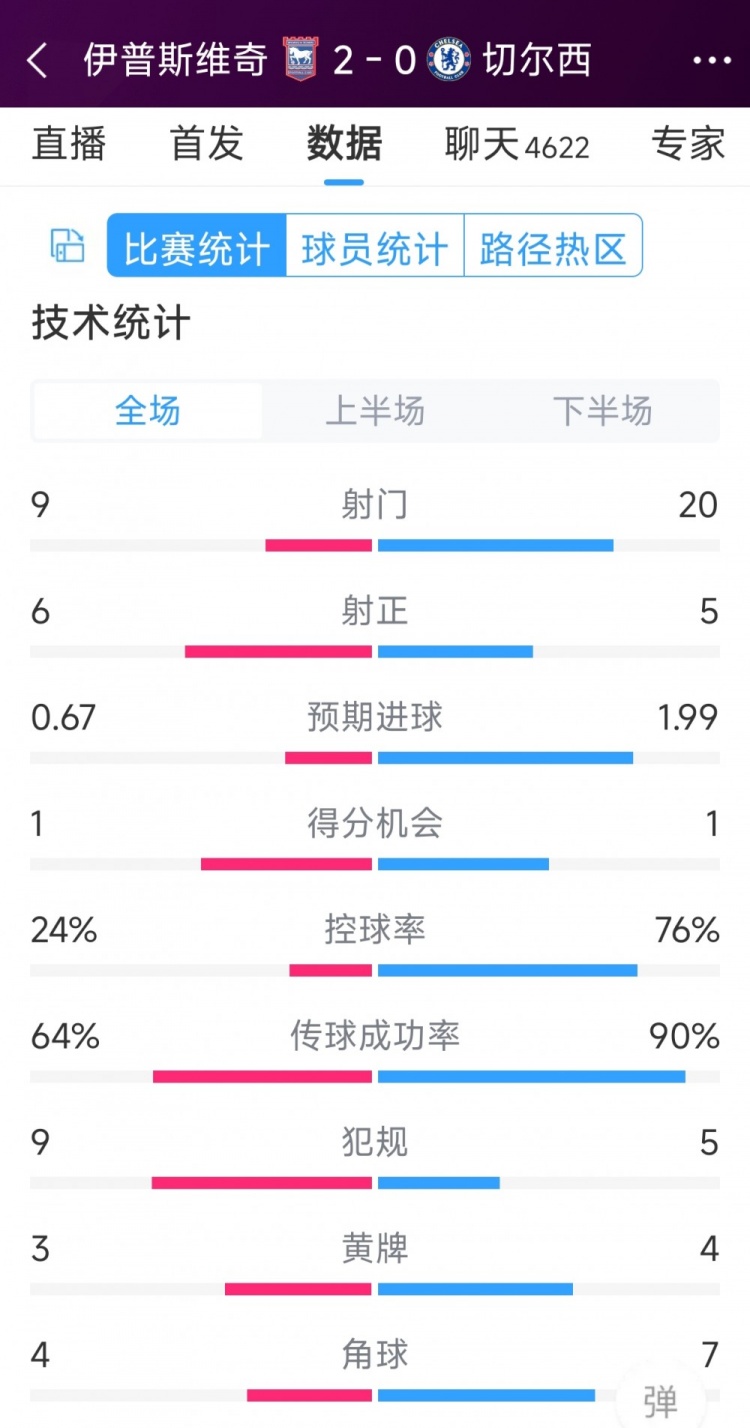 效率低下，切爾西0-2伊普斯維奇全場數(shù)據(jù)：射門20-9，射正5-6