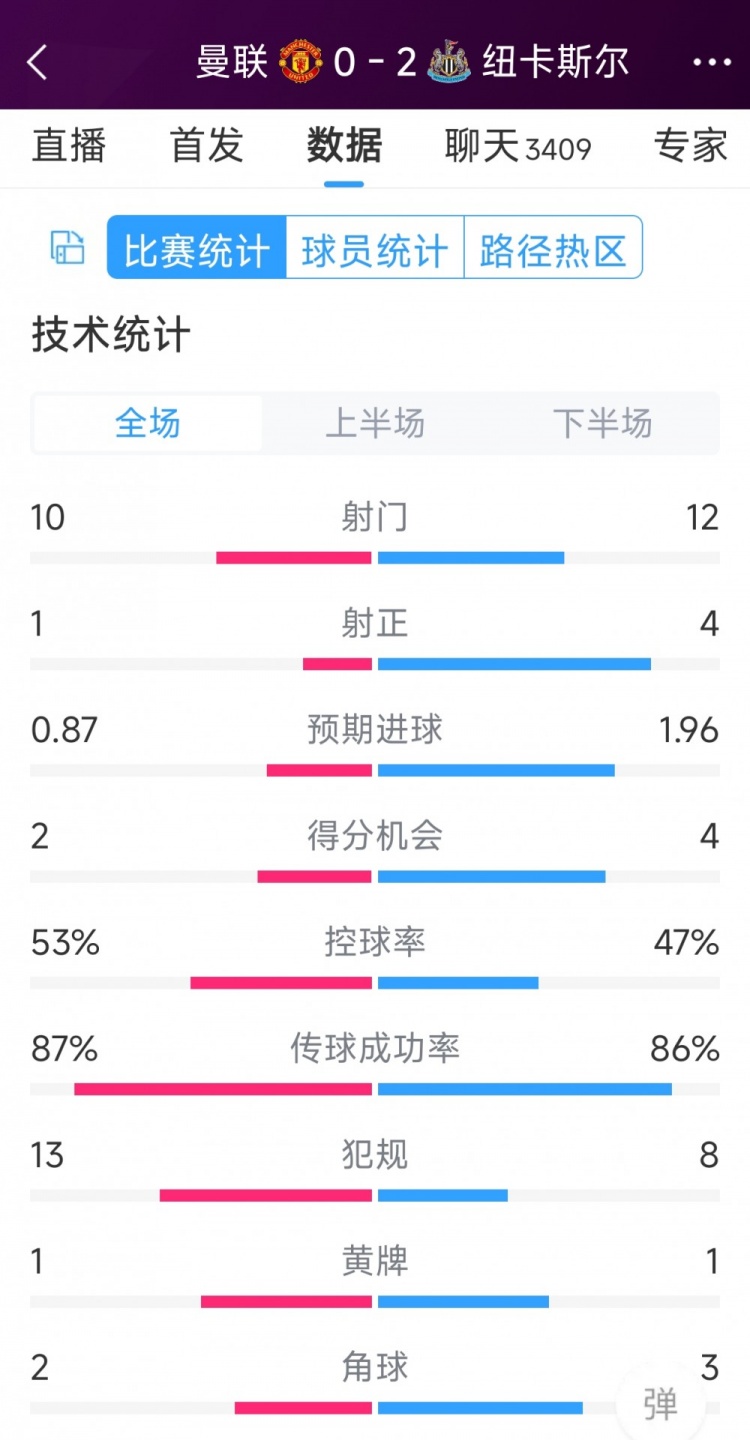 曼聯(lián)全場(chǎng)僅1次射正，曼聯(lián)0-2紐卡全場(chǎng)數(shù)據(jù)：射門10-12，射正1-4
