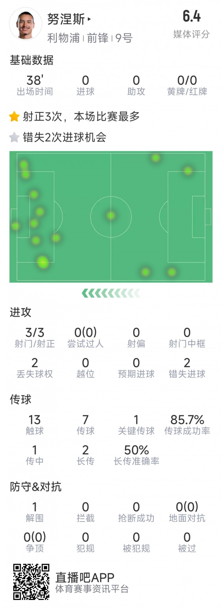 努涅斯本場數(shù)據(jù)：替補登場3射3正，2次錯失良機，評分6.4分